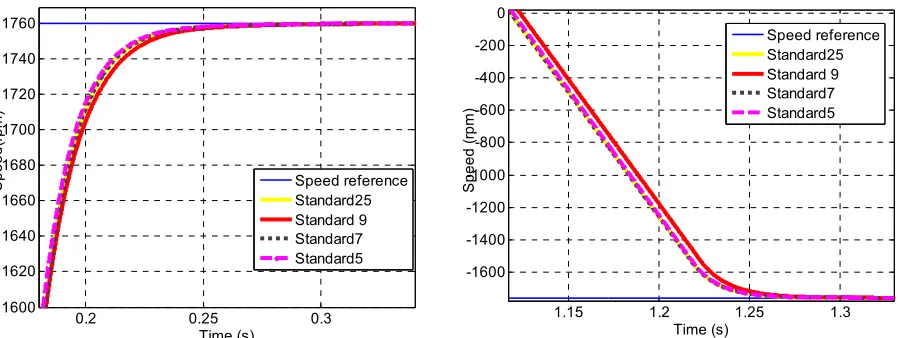 Figure 9. Standard Mfs Of 25, 9, 7 And 5 Rules With Load 6Nm At Rated Speed 1760 Rpm  