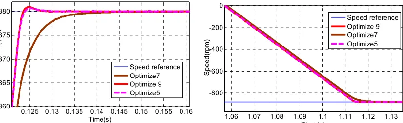 Figure 11.  Speed Response For Optimized Mfs Of 9, 7 And 5 Rules At Rated Speed 880 Rpm 