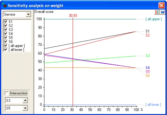 Fig. 8. Sensitivity analysis for example 1 with respect to ‘service quality’ criterion 