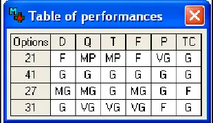 Fig. 13. MACBETH table of performances for supplier selection problem 2 