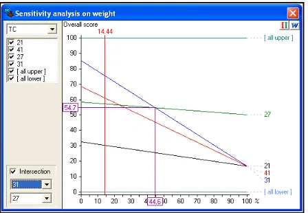 Table 6 shows a comparison of MACBETH rankings with those obtained by the past researchers