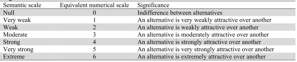Table 1Significance of MACBETH semantic scales Semantic scale Equivalent numerical scale 