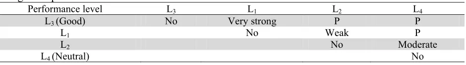Table 2Strengths of performance levels for kth criterion  Performance level L 