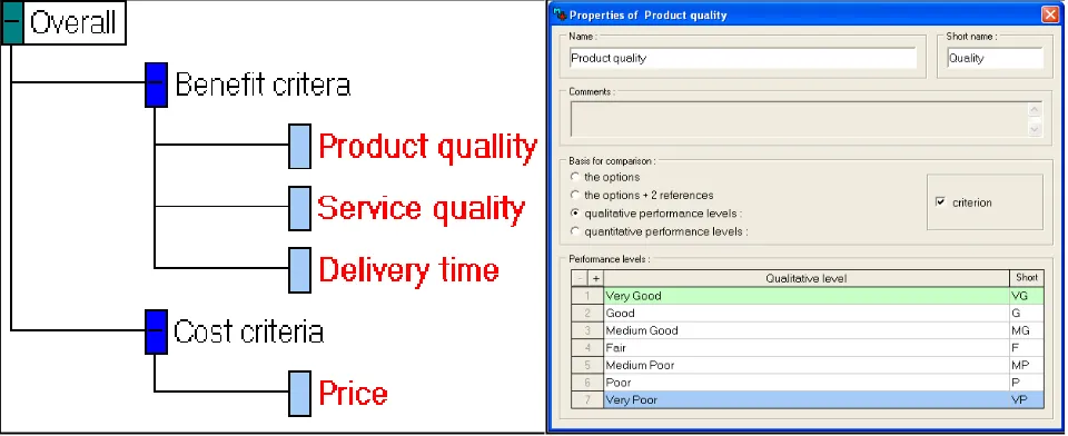 Fig. 1. MACBETH value tree for supplier selection problem 1 Fig. 2. Performance levels for ‘product quality’ criterion  