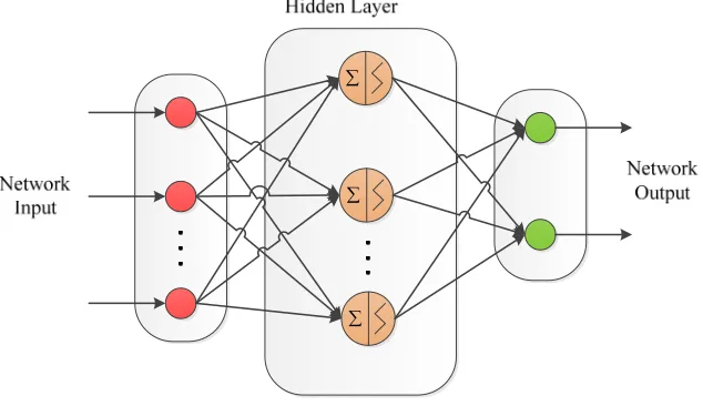 Fig. 1. Schematic representation of the MLP network with a single hidden layer (Karray& De Silva, 2004)  