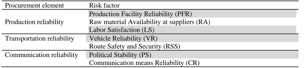 Table 1  Procurement elements and the risk factors that threat them Procurement element  Risk factor 