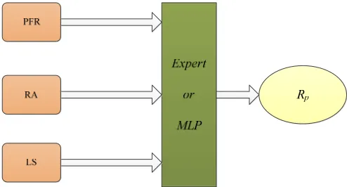 Fig.4.Extracting the reliability score based on the risk factors for production element 