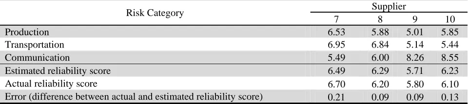 Table 6 Actual and Estimated reliability scores (reliability scores obtained by MLP networks) Supplier 