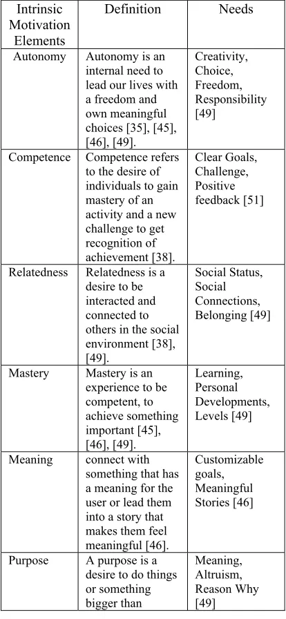 Table 1: Intrinsic Motivation Elements.