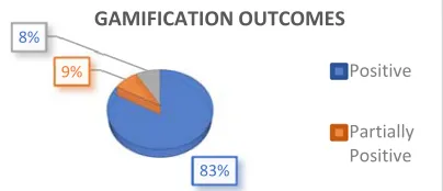 Figure 2: Gamification Outcomes 