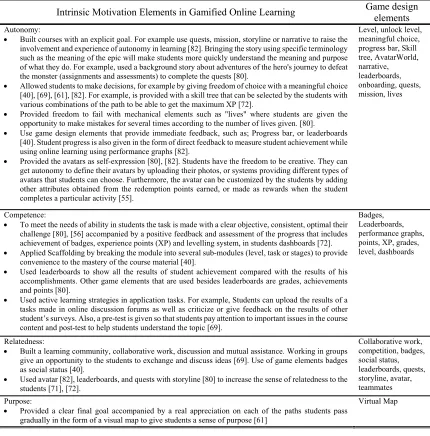 Table 6:  Investigation Results based on a Review of Intrinsic Motivation Elements 