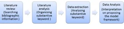 Figure 1. Procedural Stage Of Research Methodology 