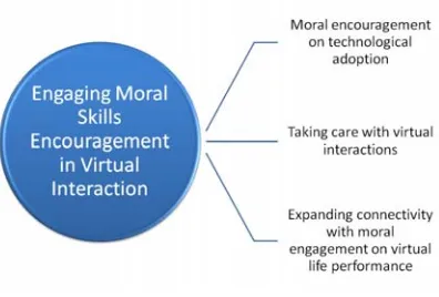 Figure 2. Model Of Strengthening The Strategy Application In Virtual Interaction 