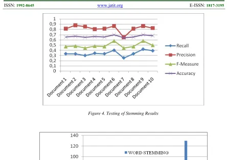 Figure 4. Testing of Stemming Results  
