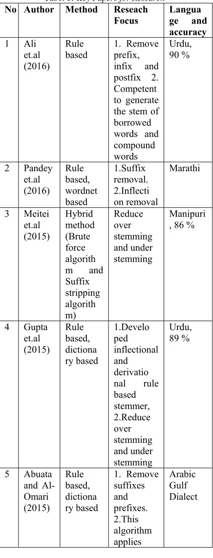 Tabel 1: Key Papers for Research 