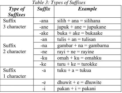 Table 3: Types of Suffixes Suffix Example 