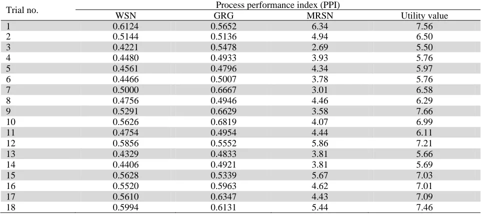 Table 6 Computed PPI values (case study 2) 