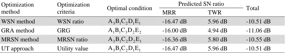 Table 7 Level averages on the WSN, GRG, MRSN and utility value (case study 2) 