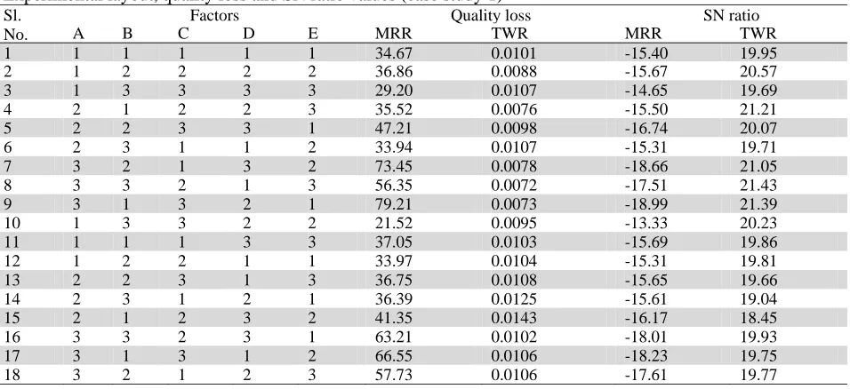 Table 1 Experimental layout, quality loss and SN ratio values (case study 1) 