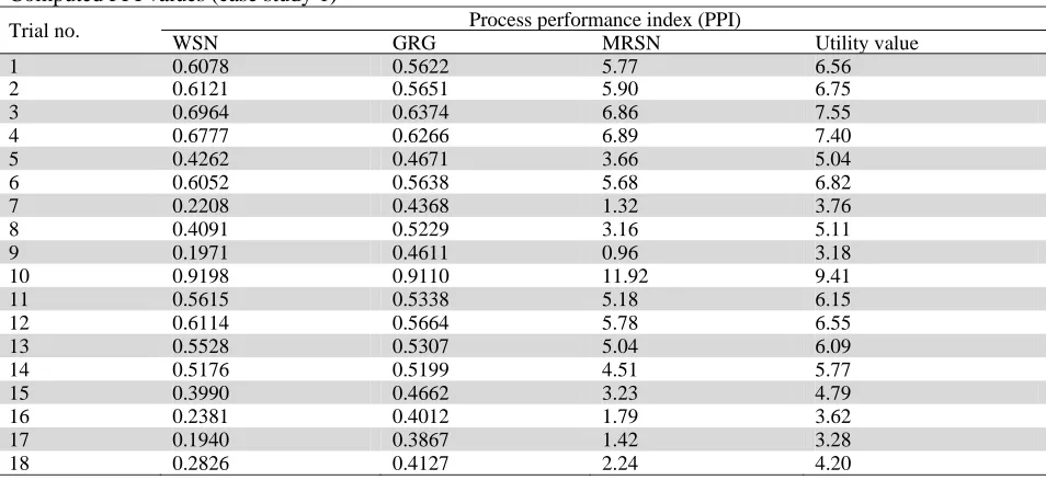 Table 4  Predicted SN ratios under different optimal conditions (case study 1)  Predicted SN ratio 