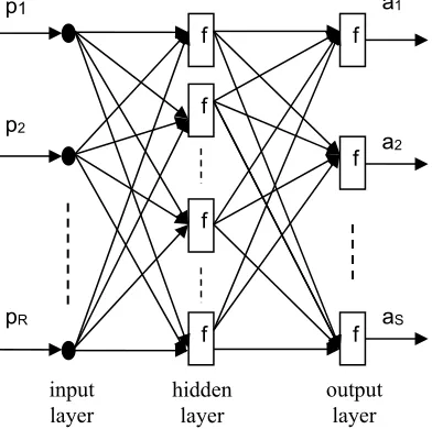 Figure 2: Multilayer feedforward neural network 