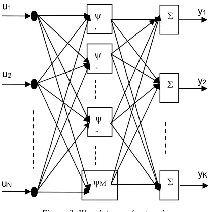 Figure 3: Wavelet neural network 