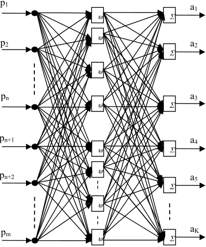 Figure 4: Structure of the wavelet neural network 