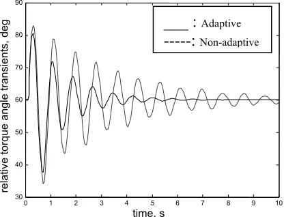 Figure 8: Relative torque angle (G1-G2) transients 