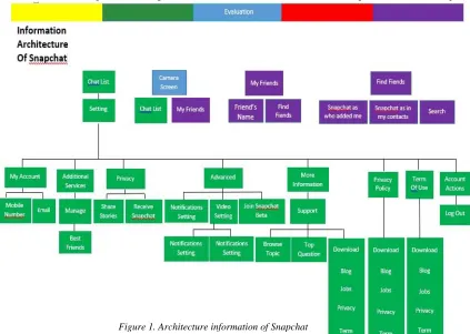 Figure 1. Architecture information of Snapchat