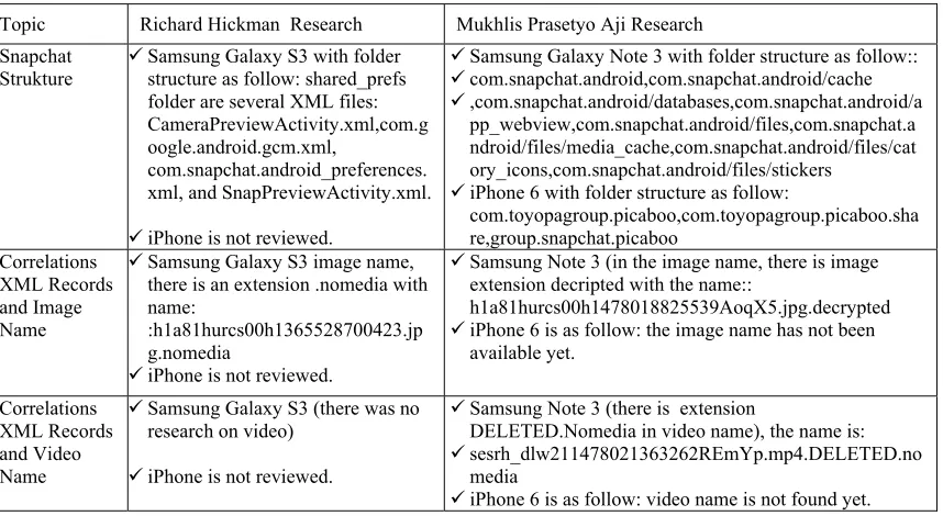 Table 7. Research Comparison  