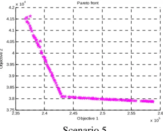 Fig 1. Generated Pareto Fronts for five Scenarios (Source: MATLAB)