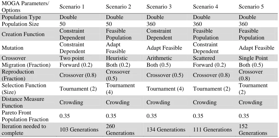 Table 1 Forecasted demand, maximum labor, machine, warehouse capacity, back order level, subcontracted volume & minimum Inventory data 