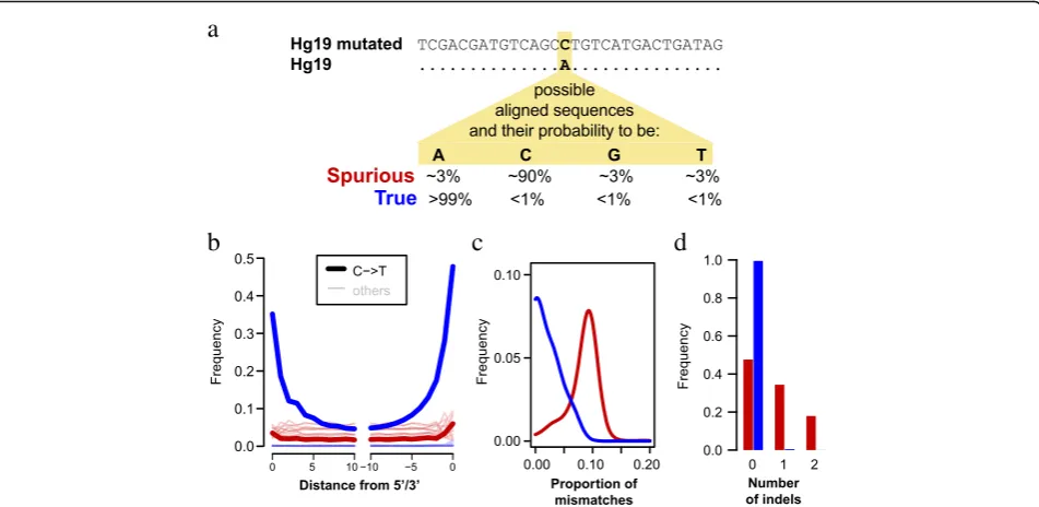 Fig. 1 Identification and characterization of spurious and true sequence alignments. a Schematic illustration of how spurious and true sequencealignments are inferred