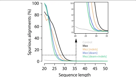 Fig. 2 Effect of sequence length, indel, and deamination filters on the proportion of spurious alignments