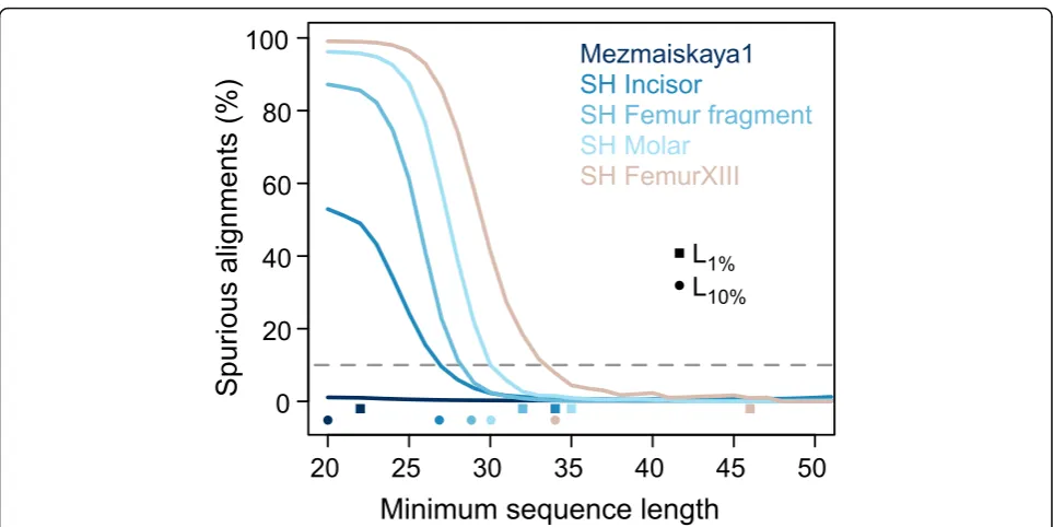 Fig. 3 Cumulative proportion of spurious alignments. Squares and dots on thealignment rate lower than 1% ( x-axis show the length-cutoffs that guarantee a spuriousL1%) and lower than 10% (L10%), respectively (see also Table 1)