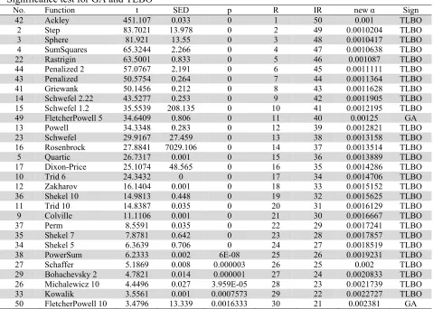 Table 5  Significance test for PSO and TLBO