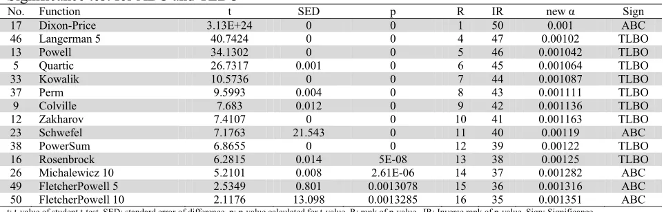 Table 6 Significance test for DE and TLBO 