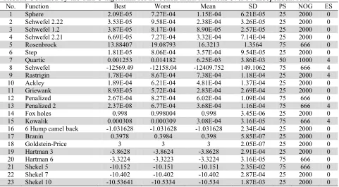 Table 9 Results Obtained by the TLBO algorithm for 23 bench mark functions over 50 independent runs