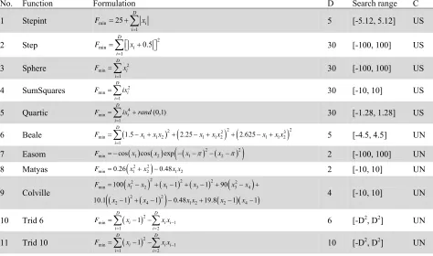 Table 1 Benchmark functions considered in experiment 1, D: Dimension, C: Characteristic, U: Unimodal,  