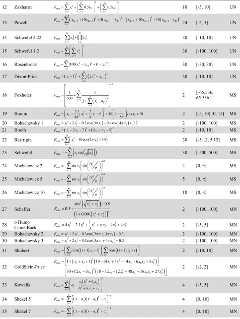 Table 2 Benchmark functions considered in experiment 1, D: Dimension, C: Characteristic, U: Unimodal,  M: Multimodal, S: Separable, N: Non-separable (Cont.) 24