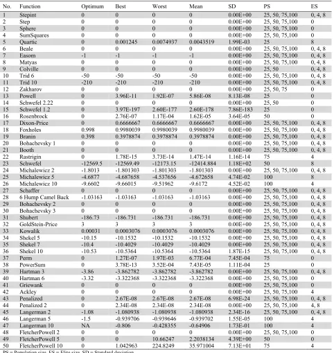 Table 2  Results Obtained by the TLBO algorithm for 50 bench mark functions over 30 independent runs with 500000 function evaluations 