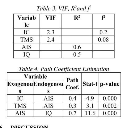 Table 3. VIF, R2and f2  