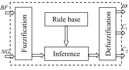 Figure 1: Structure of fuzzy controller 