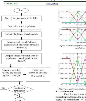 Figure 2: Flowchart of fuzzy PSO algorithm 