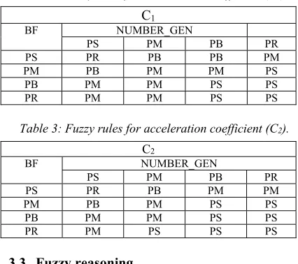 Table 3: Fuzzy rules for acceleration coefficient (C2). 