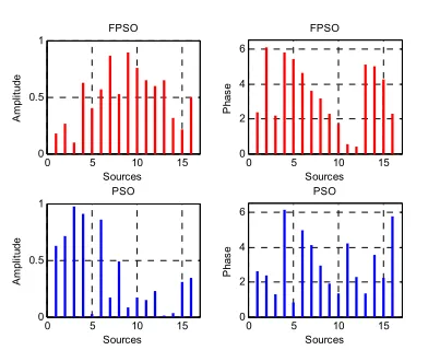 Figure 10: Adjusting ω during PSOs run 