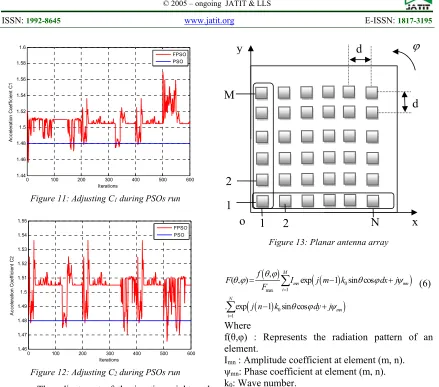 Figure 11: Adjusting C1 during PSOs run 