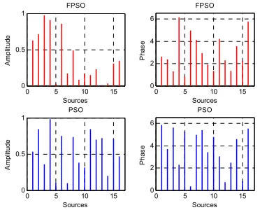 Figure 16: Optimized sources amplitude and phase excitations 