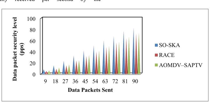 Table 4 Tabulation For Data Packet Security Level 