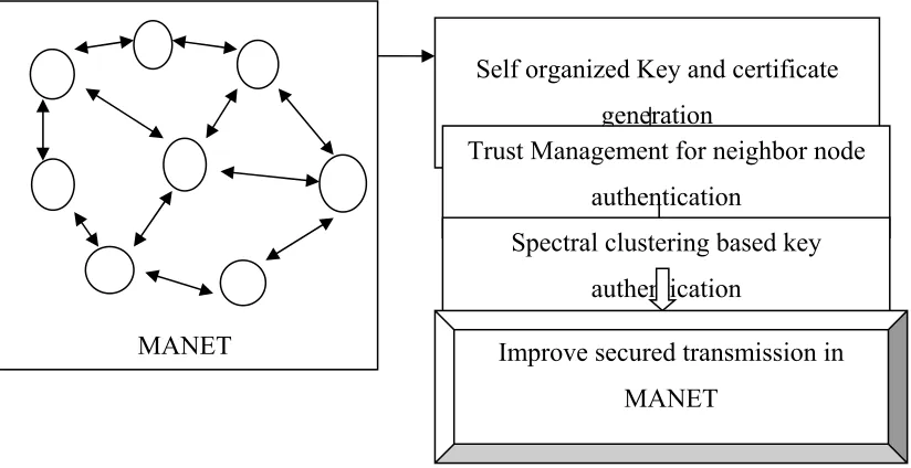 Figure 1 Flow Processing Diagram Of The Self Organized Spectral Key Authentication 